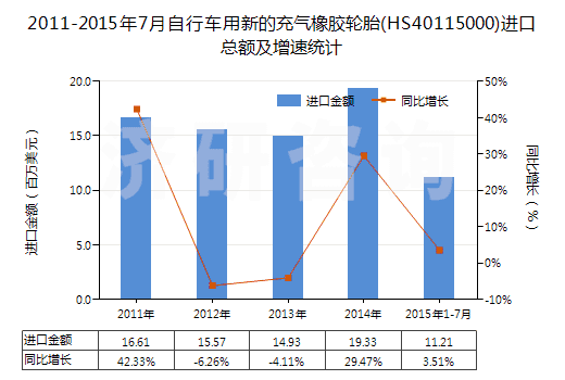 2011-2015年7月自行車用新的充氣橡膠輪胎(HS40115000)進(jìn)口總額及增速統(tǒng)計(jì)